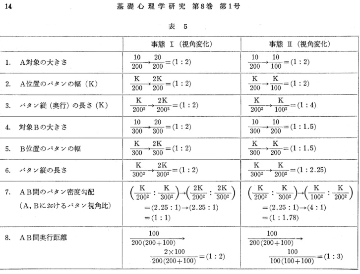 表 　 5 1．　 A 対 象 の 大 き さ 2 ． 　 A 位 置 の パ タ ン の 幅 （ K ＞ 3． 　 パ タ ン 縦 （ 奥行） の 長 さ （K ） 4． 対 象 B の 大 き さ 5． 　 B 位 置 の パ タ ン の 幅 6 ， パ タ ン 縦 の 長 さ 1 事 態 工 （ 視 角変化 ）10　 　20獅→20广（1：2）K　 　2Kπ→2。0＝（1：2）　K　 　 　2K嘛→200、＝（1：2＞10　 　20緬→300＝（1：2）K　 　 　2Kπ→齋＝（1：2）K　 　2K 