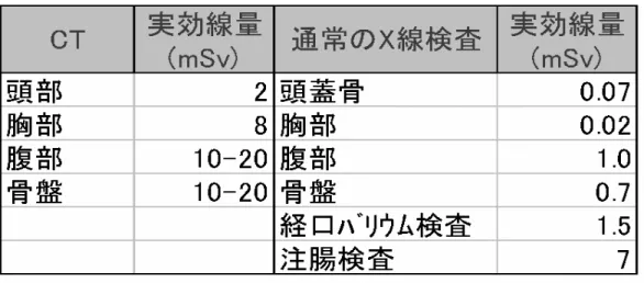 表 2-1 ではＣＴ検査と通常Ｘ線検査の線量の比較をしています。これを受けて  ＣＴ検査の線量はどれほど高いか？  胸部ＣＴの実効線量は 8mSv 程で、これは胸部Ｘ線撮影の 400 回分に相当する。そして骨盤 部などのＣＴ検査では、20mSv にもなる。ＣＴ検査における組織吸収線量は、疫学調査で がんの発生率が増加するとされたレベルに近いかそれ以上となることもあり得る。  と、国際放射線防護委員会（ICRP）の Pub.87（文献１）に書かれています。このように国 際機関でも警告を発しています。しかしなが