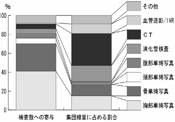 図 2-2  世界全体における医療Ｘ線検査 