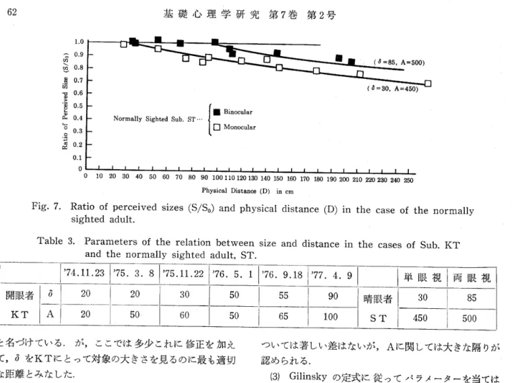 Fig ・7・R ・ ti ・ ・ f 　 percei ・ ・ d ・ ize ・ （ S ／ S 。 ） ・ nd 　 phy ・ ical 　 di ・ t ・ nce （ D ） i ・ the 　ca ・ e ・ f 　 th 。 。 。，皿 。 11y