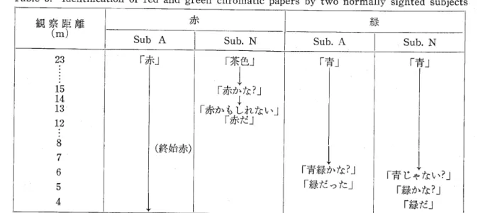 Table 　 5 ． 　 Identification 　of 　red 　and 　 green 　chromatic 　 papers 　 by 　 two 　normally 　sighted 　subjects