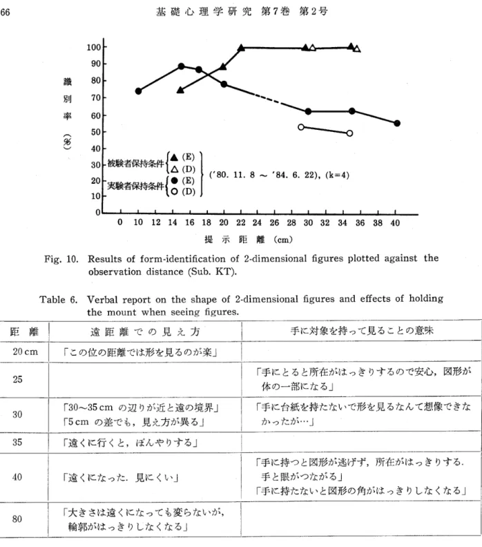 Table 　 6． 　 Verbal 　 report 　 on 　 the 　 shape 　 of 　 2 ・ dimensional 丘 gures 　 and 　 effects 　 of 　 holding 　 　 　 　 　 the 　 mount 　 when 　 seeing 　 figures ，