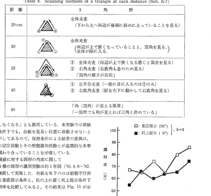 Table 　 8 ． 　 Scanning 　 methods 　 of 　 a 　 triangle 　 at 　 each 　 distance （ Sub ． 　 KT ）