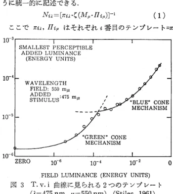 図 3T ． v ． i 曲 線 に 見 ら れ る 2 っ の テ ン プ レ ー ト 　　 　（A 　 ＝ 475　 nm ，　 rl ＝ 550 　 nm ） （ Stiles ， 1961 ）