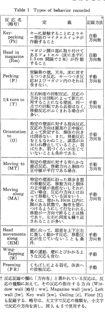 Table 　 l 　Types 　 of 　 behavior 　 recorded 反 応 名 （ 略 号 ） Key − 　 pecking 　 （ Pk ） Head 　 inmagaZlne 　 （ Hm ） Pecking 　 （ P ） 定 義キーに接触す る こ とに よ リ キー背 面のマイク Pスイッチが作 動 することマガジン開口部に取り付けてあるフォトセル（床に水平に1．5cm間 隔で2本）が作動する こと実 験 箱の壁，天 井，床に対するつ つき反 応．キーつつき反応お よ びマガ