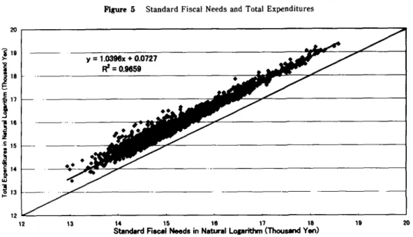 Figure 5  Standard Fiscal Needs and Tota且Expenditures 20 19 18 17 16 15 14 13︵5＞翌386︶ε5τ島3で3⁝ε●窪ξに蓋薯レ 12 「． y＝1．0396x←α0727@ 浮＝α9659 ◆◆◆8◆Q一  ○◆・一一一一一◆一◆ ◆ ◆．需○一．． 12 13 14     15     16     17     18 Sねr加』臼8c81 N●●d8 in N8t鱈ml L◎88r軌m（Thou8aod Y●o） 19 20 