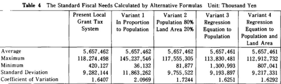 Table 4 The Standard Fiscal N㏄ds Calculated by Alternative Formulas Unit：Thousand Yen