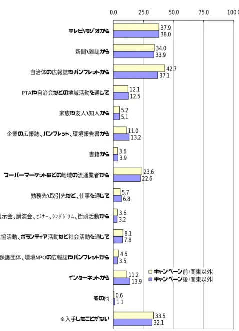 図 3.3.7-10  3R 情報の入手媒体・活動の比較（関東以外） 37.934.042.712.15.211.03.623.65.73.68.14.511.20.633.538.033.937.112.55.113.23.922.66.83.27.83.513.91.132.10.025.050.075.0 100.0テレビ・ラジオから新聞・雑誌から自治体の広報誌やパンフレットからPTAや自治会などの地域活動を通じて家族や友人・知人から企業の広報誌、パンフレット、環境報告書から書籍からスーパーマーケット