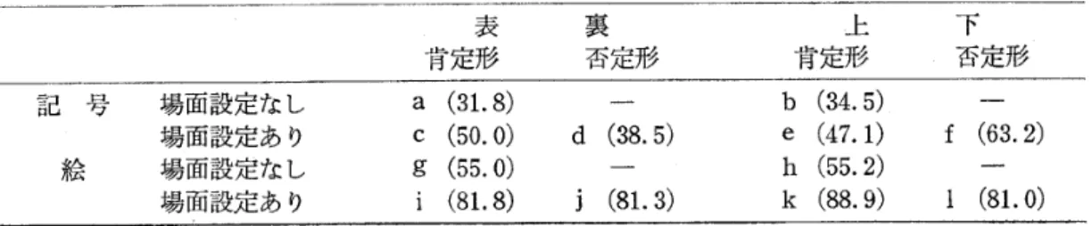 Table 　 1 ． 　 Percent 　 correct 　 responses 　 under 　 various 　 conditions 　 iII 　 Experiment 　 1 ．
