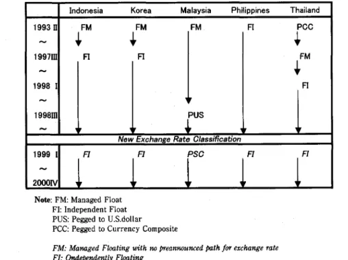 Table l Developments of Exchange Rate Arrangements