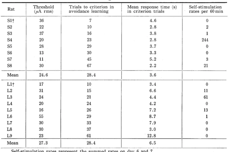Table 　 3 ． Performance 　 data 　 of 　 rats 　 with 　 central 　 gray 　 electrodes 　 for 　 the 　 one − way 　 active