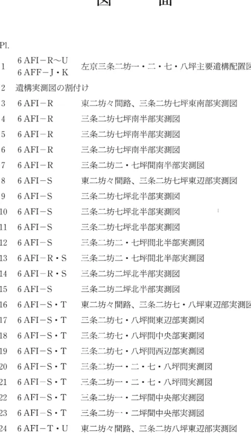 図 版 編 目 次 Pl. 1 :食 :=と 、イ粧   左 京 三条二坊―・ 二・ 七・ 八坪主要遺構 配置 図 2  遺構 実測 図 の割付 け 3 6 AFI― R    東二 坊 々 間路 、三条二坊 七坪東南部 実測 図 4 6 AFI― R    三条 二坊七坪南半部 実測 図 5 6 AFI― R    三条二坊七坪南半部実測図 6 6 AFI― R    三条 二坊七坪南半部実測図 7 6 AFI― R    三条 二坊二・ 七坪 間南半部実測 図 8 6 AFI一 S    東二 坊 々 