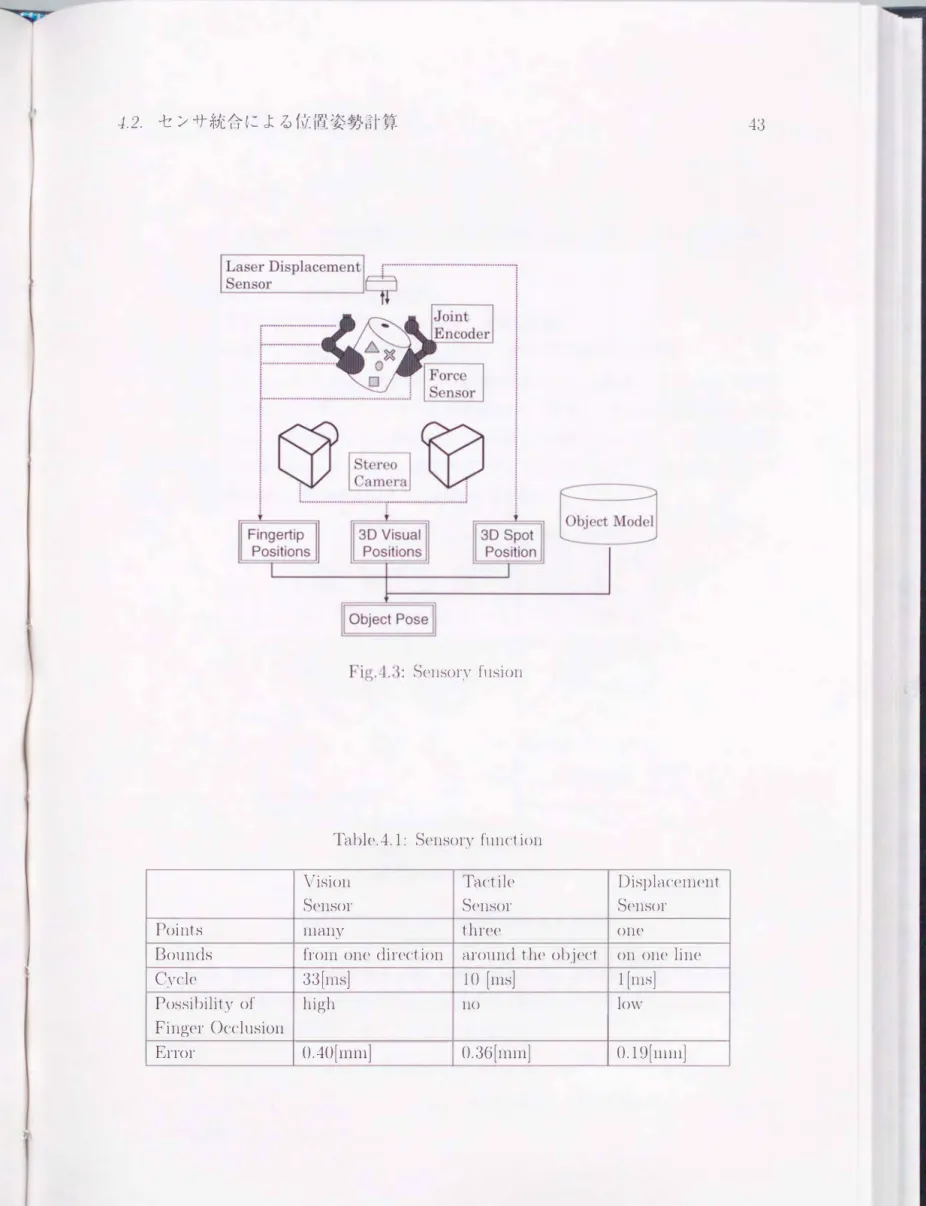 Fig. 4 . 3 :  SCllsory  fllSiOll 