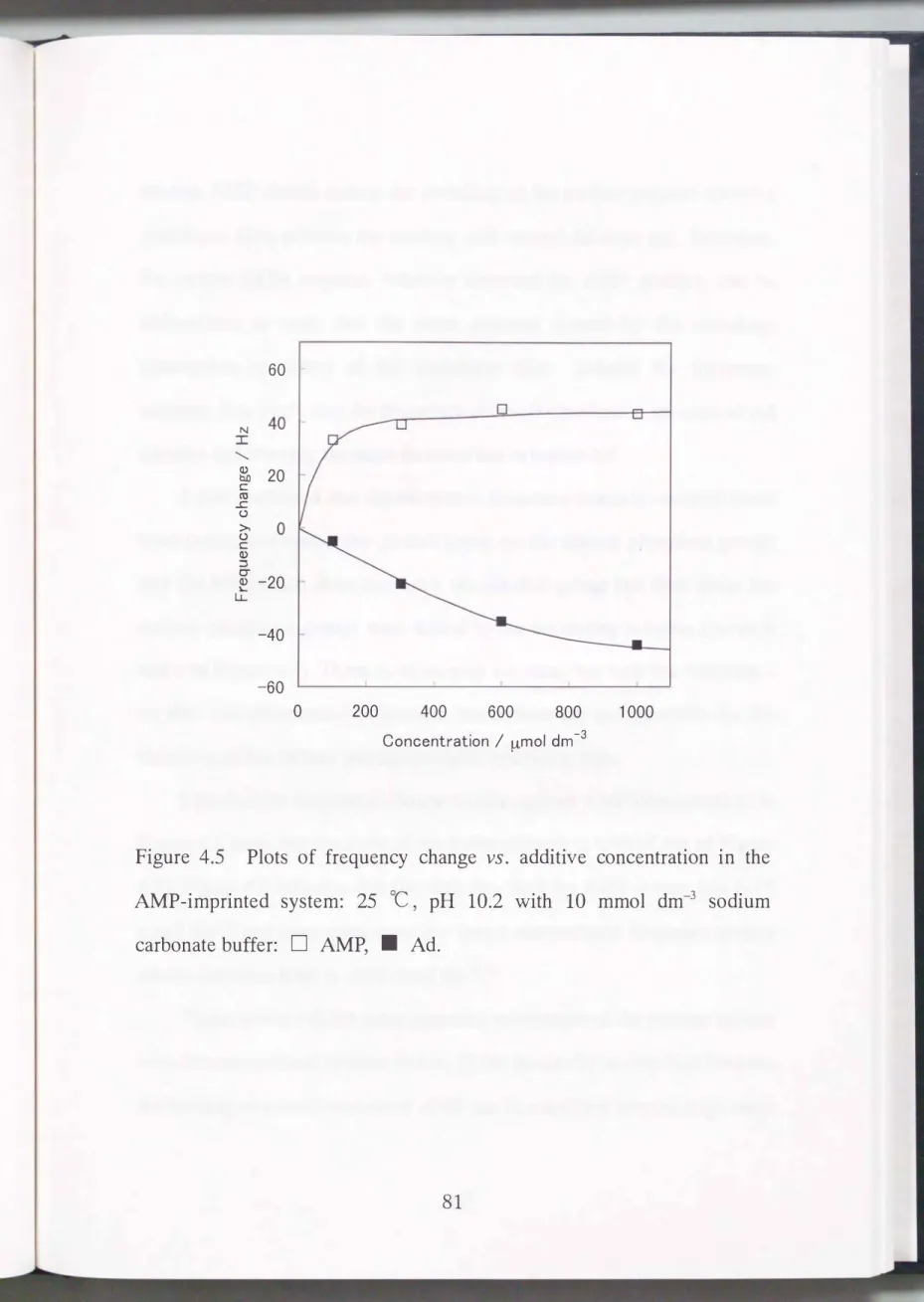Figure  4.5  Plots  of  frequency  change  vs.  additive  concentration  in  the  AMP-imprinted  system:  25  oC,  pH  10.2  with  10  mmol  dm-3  sodium  carbonate buffer:  D  AMP,  •  Ad