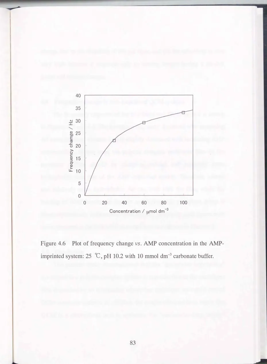 Figure  4.6  Plot  of frequency  change  vs.  AMP  concentration  in  the  AMP­
