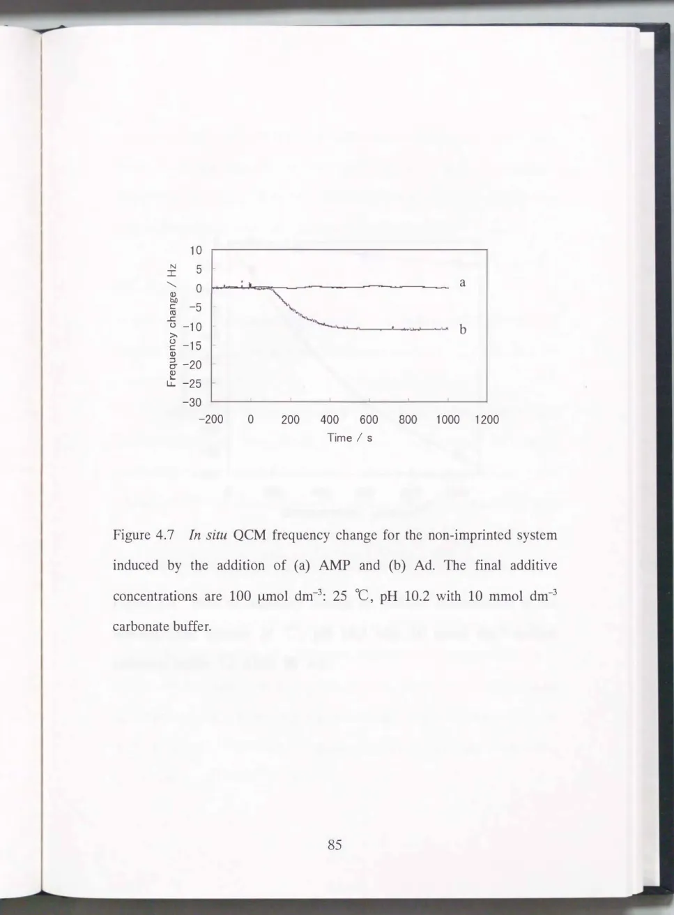 Figure  4.7  In  situ  QCM  frequency  change  for  the  non-imprinted  system  induced  by  the  addition  of  (a)  AMP  and  (b)  Ad
