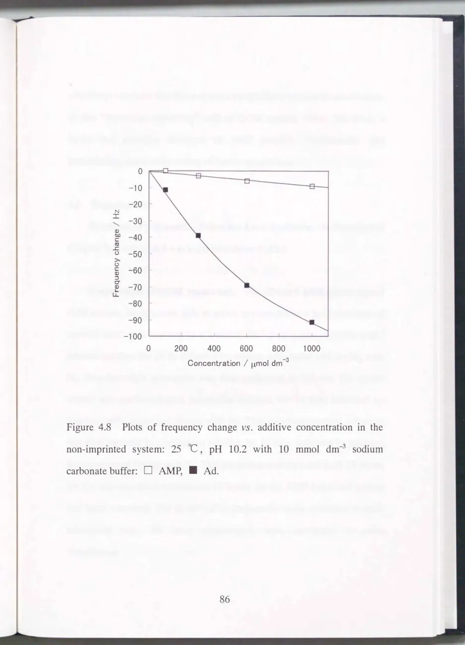 Figure  4.8  Plots  of  frequency  change  vs.  additive  concentration  in  the  non-imprinted  system:  25  oC,  pH  10.2  with  10  mmol  dm-3  sodium  carbonate buffer:  D  AMP,  •  Ad