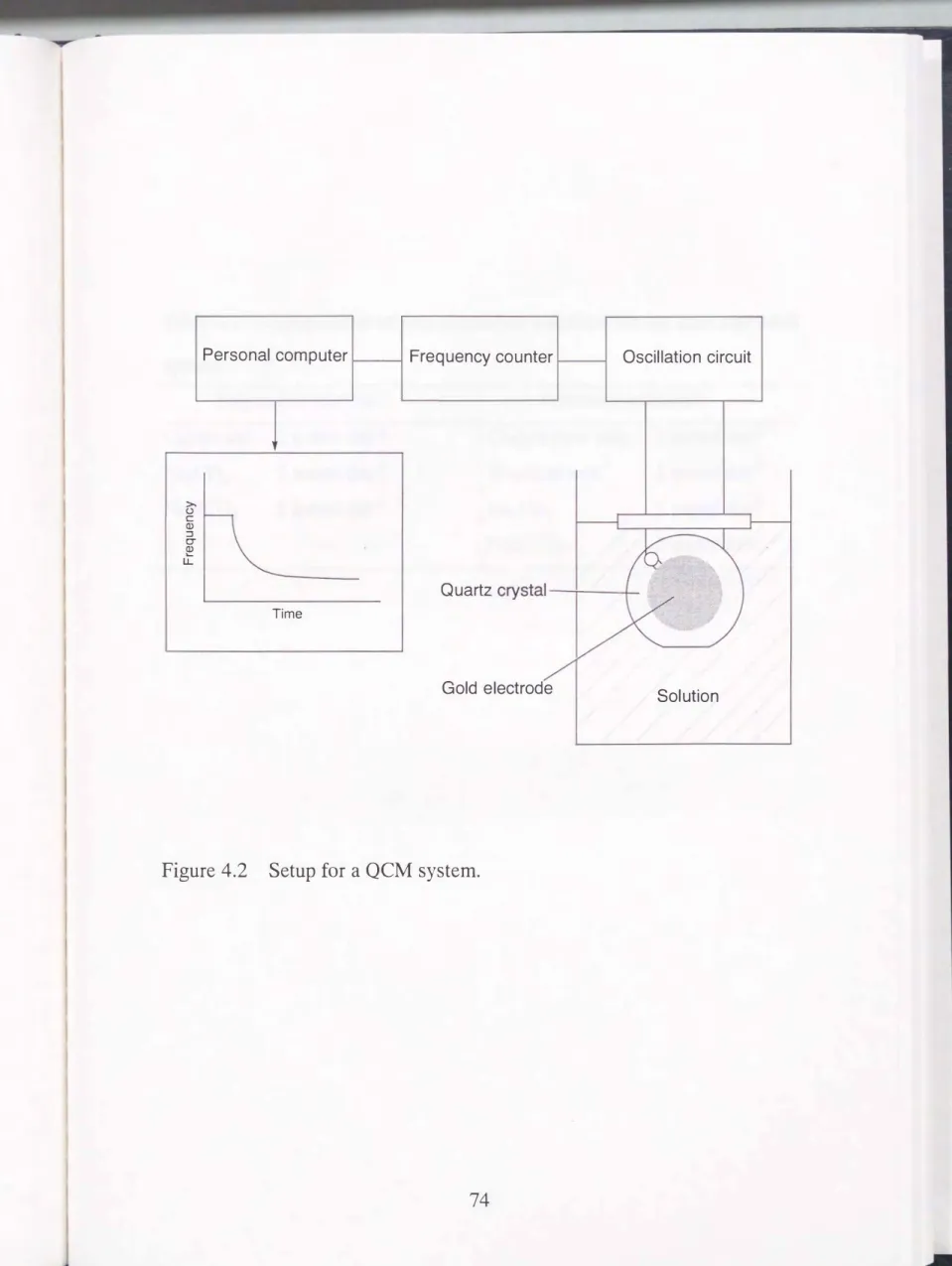 Figure  4.2  Setup  for  a  QCM  system. 