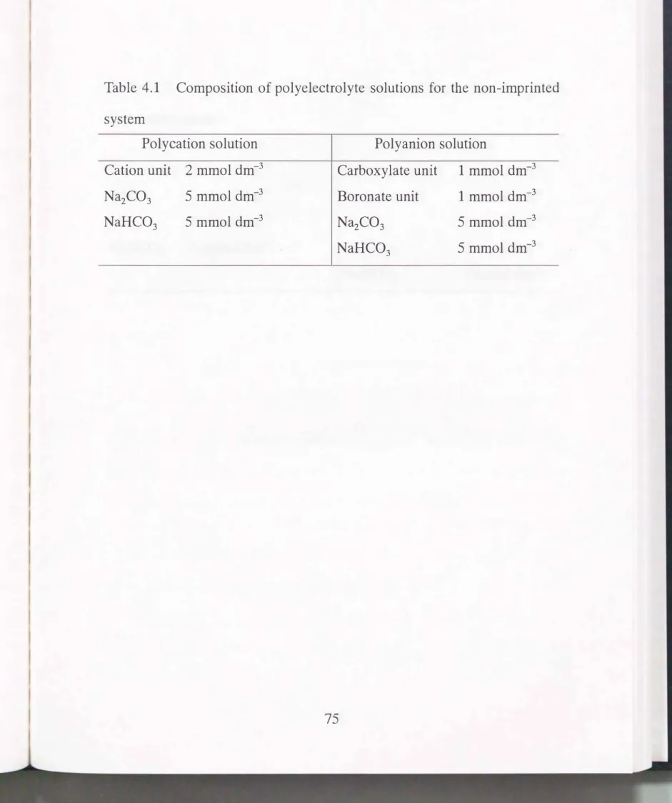 Table  4.1  Composition  of  polyelectrolyte  solutions  for  the  non-imprinted 