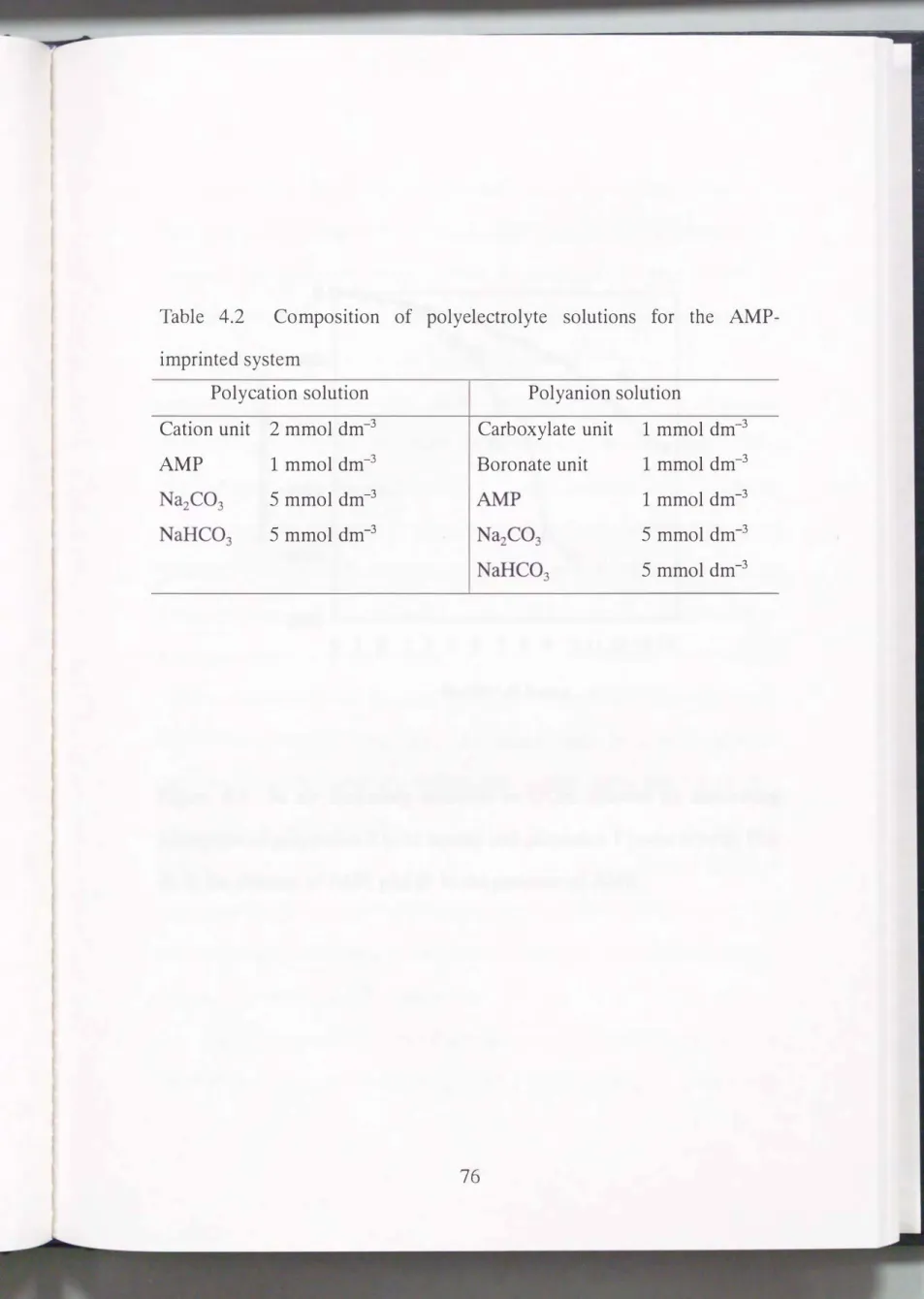 Table  4.2  Composition  of  polyelectrolyte  solutions  for  the  AMP-