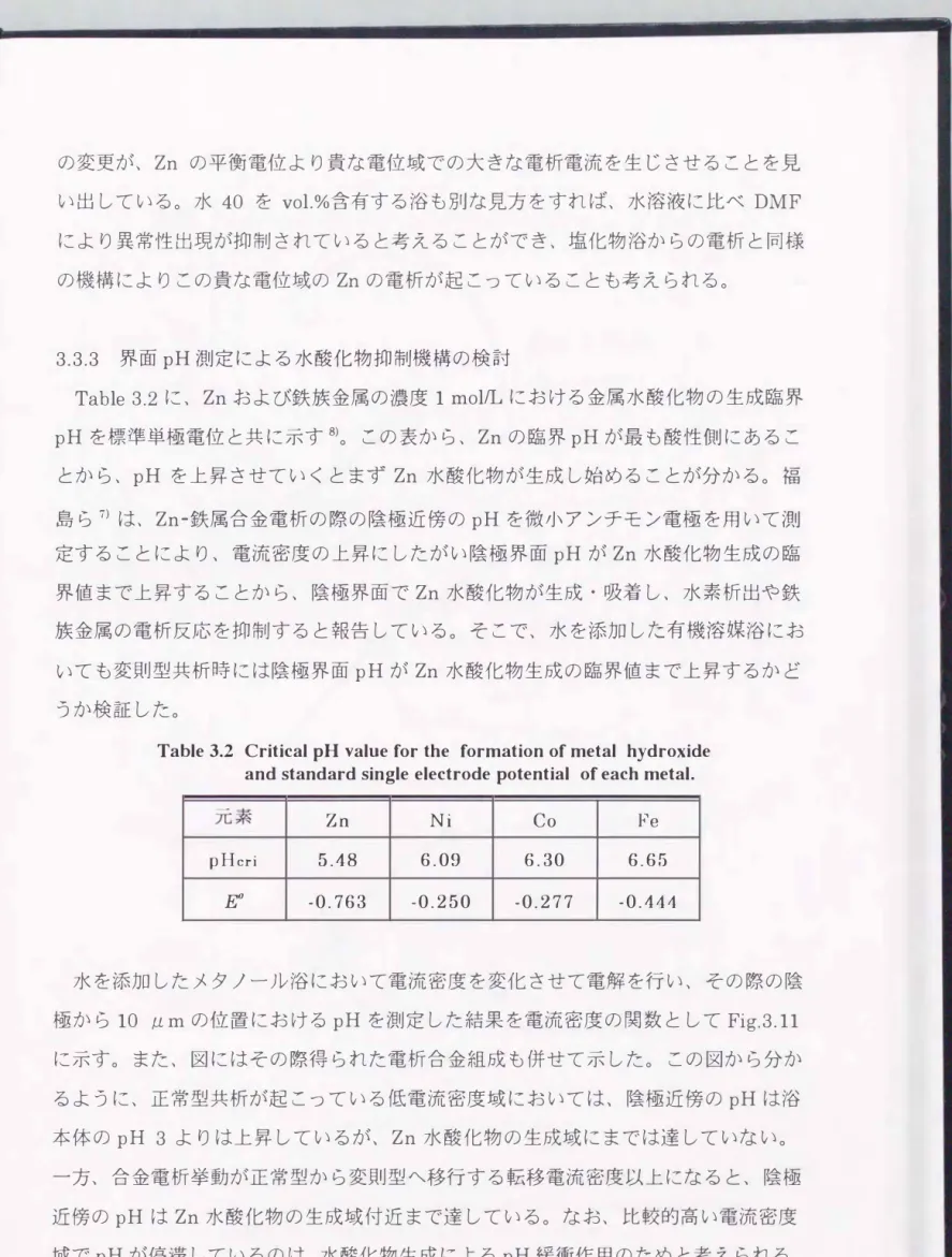 Table  3.2  Critical pH  value for  the  formation of  metal  hydroxide  and standard single  electrode  potential  of each metal