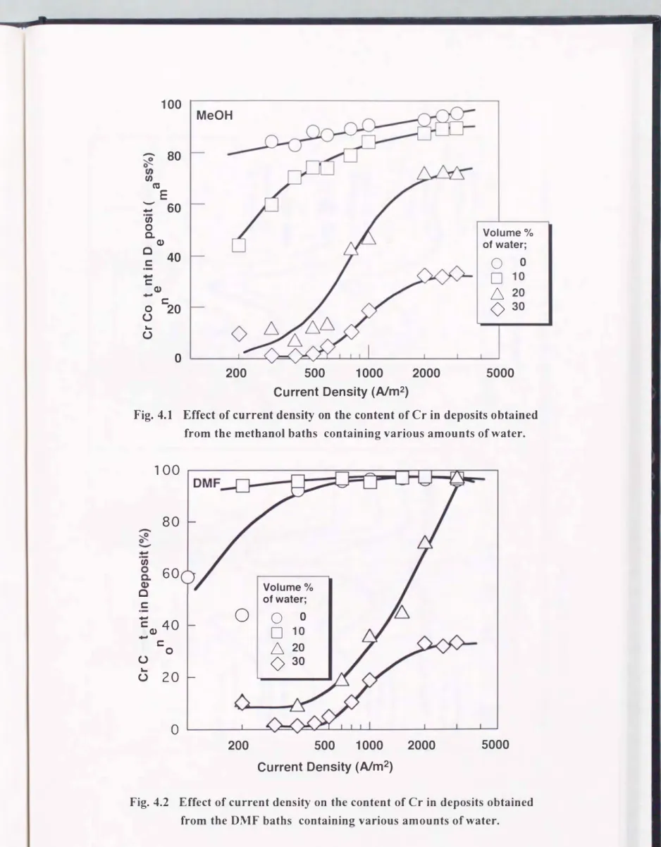 Fig.  4.1  Effect of curreot deosity  00  the cooteot o f  Cr  io deposits o b t ai oed 