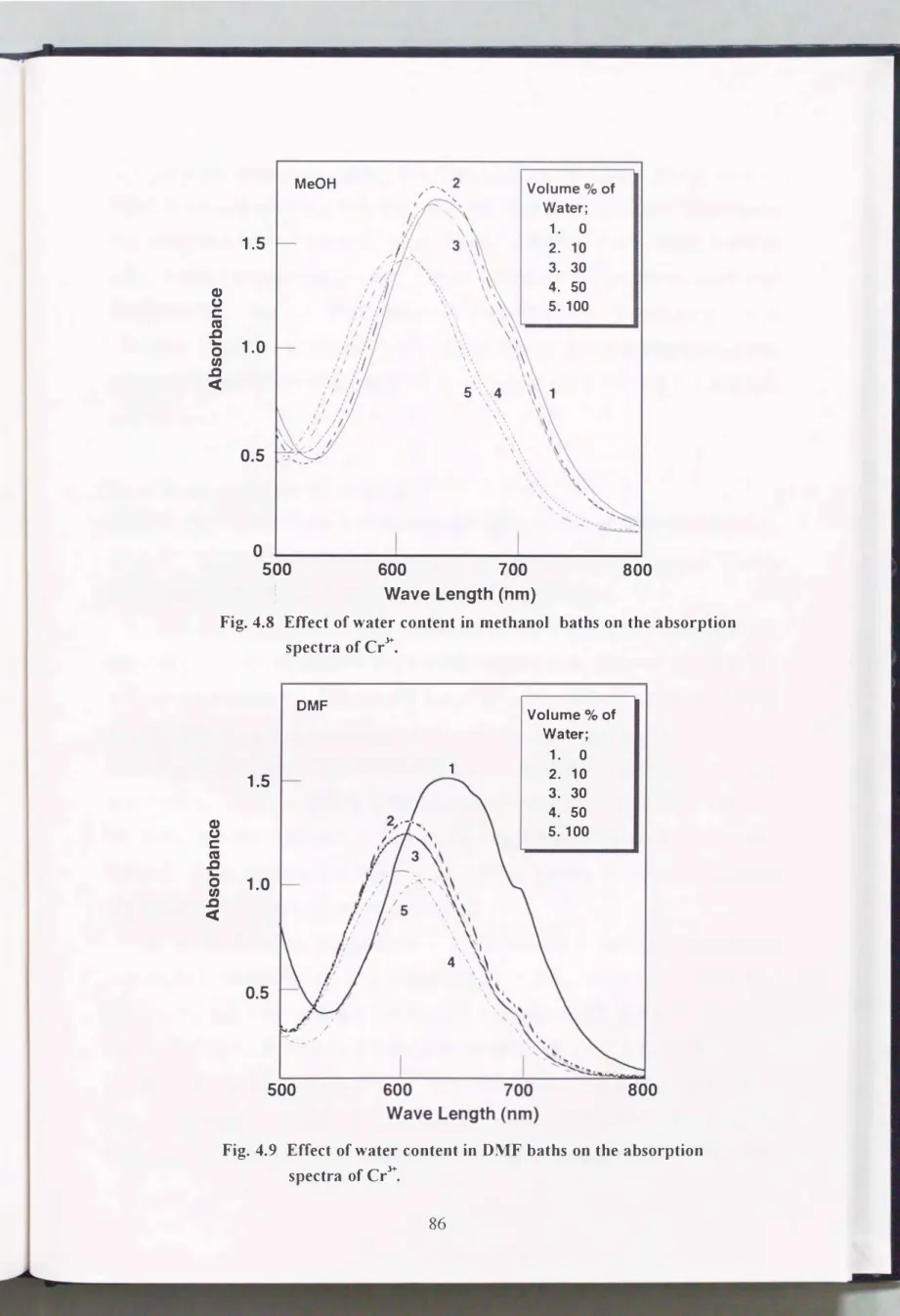 Fig.  4.8  EfTect of water content  in  methanol  baths on the absorption  spectra of CrJ+