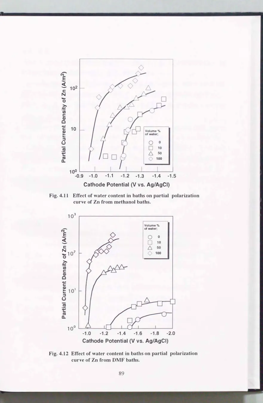 Fig. 4.12  Effect of  water  content  in  baths on  partial  polarization 