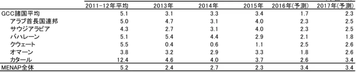 表  1 MENAP と GCC 諸国の経済見通し（ 2011-2017 年） （出所） IMF ［ 2016a ］より筆者作成 こうした中、現在 GCC 諸国は経済構造の変革に取り組んでいる。もとより石油依存経済からの脱 却や国内の若年労働者に対する雇用問題は、 GCC 諸国にとって長年取り組み続けてきた課題であ る。しかし、 2008 年の原油価格急落に前後して、 GCC 諸国政府は相次いで経済変革計画を発表し、 これまでの変革方針を基本的に踏襲しつつ、他面では新たな方針を織り交ぜて国内外に経済改革 の