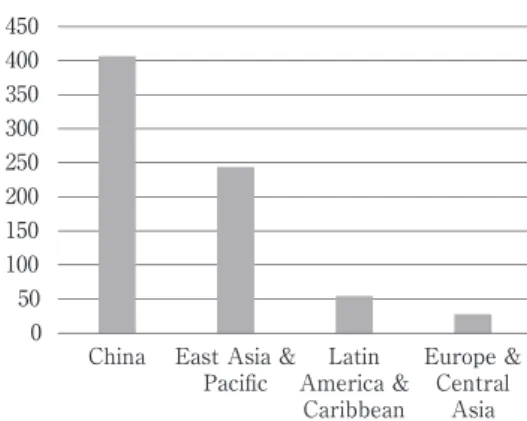 図 １３ 中国の外貨準備／総対外債務比率 図 １４ 地域別外貨準備／総対外債務比率（２０１４）