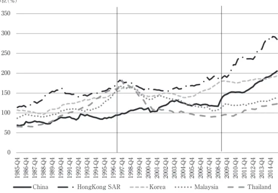 図 １５ 先進国と新興国の民間非金融機関に対するクレジット（対 GDP 比）