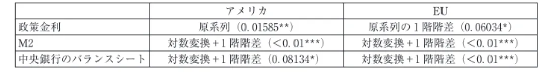 表 A １ 政策変数に対する単位根検定の結果 アメリカ EU 政策金利 原系列（０． ０１５８５ **） 原系列の１階階差（０． ０６０３４ *） M ２ 対数変換＋１階階差（＜０． ０１ ***） 対数変換＋１階階差（＜０． ０１ ***） 中央銀行のバランスシート 対数変換＋１階階差（０． ０８１３４*） 対数変換＋１階階差（＜０． ０１ ***） 表 A ２ クレジット指標に対する単位根検定の結果 途上国向け国際銀行債権 対数変換＋２階階差（＜０． ０１ ***） アジア途上国向け国際銀行債権 対数変