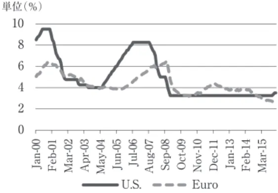 図 １ アメリカと EU の政策金利推移 図 ２ アメリカと EU の銀行貸出金利