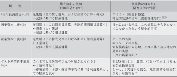 図表 ３ 農業簿記研究の知見から 類 型 複式簿記の展開 （戸田私見を含む） 農業簿記研究から （関連事例の列挙） （信用経済出現） （①） 誕生期（金の貸し借り，および残高の計算・確定） …記録に基づく財産管理 クミカン（組合員勘定） 簿記的発想の活用（農薬管理等に） 注３） 商業資本主義（②） 展開期（主に口別損益計算，先駆的期間損益計算も） ←商業（人）簿記 …記録に基づく損益計算 日本における米は，この対象にそもそもなってこなかったという歴史的事実 産業資本主義（③） 完成期（主に株式会社における配