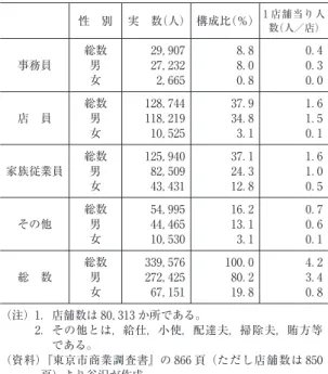 表 ７ 東京市における商店の従業員構成（１９３０ 年） （Ａ）法人個人計の商店（卸・小売・卸小売計）の場合 性 別 実 数（人） 構成比（％） １店舗当り人 数（人／店） 事務員 総数男 女 ２９， ９０７２７，２３２２，６６５ ８． ８８．００．８ ０． ４０．３０．０ 店 員 総数男 女 １２８， ７４４１１８，２１９１０，５２５ ３７． ９３４．８３．１ １． ６１．５０．１ 家族従業員 総数男 女 １２５， ９４０８２，５０９４３，４３１ ３７． １２４．３１２．８ １． ６１．００．５ その他 総