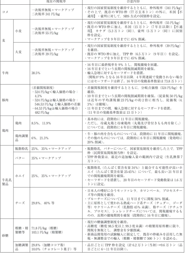 表 TPP の主な農産物の合意内容 現在の関税率 合意内容 コメ 一次税率無税＋マークアップ 二次税率 円/kg ・現行の国家貿易制度を維持するとともに，枠外税率（ 円/kg）・その上で，既存のWTO枠（万玄米トン）の外に，米国【不 適用】・豪州に対して，SBS 方式の国別枠を設定。 麦 小麦 一次税率無税＋マークアップ二次税率円/kg ・現行の国家貿易制度を維持するとともに，枠外税率（ 円/kg）・既存のWTO枠に加え，米国（ 万トン（ 年目以降））【不適用】，カナダ（