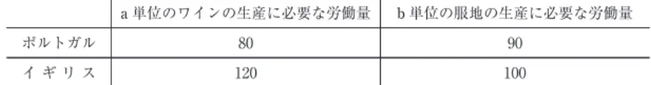 表 リカードウにおける four magic numbers