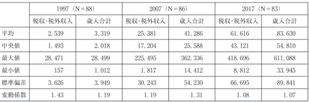 表 および表 は， 年， 年， 年における住民 人当たり地方財政収入（統合地 方財政）の地域間格差を表したものである。表 には各地域の住民 人当たりで見た税収・税外 収入の合計，および財政移転を含めた歳入合計額が示されている。税収・税外収入とは財政移転 前の地方財政収入にほぼ相当するものであるが，ここに 年以降の税収配分の変更の影響を 見てとることができる。すなわち，税収・税外収入の地域間の変動係数は 年の ． から 年の ． まで減少しており，税源配分の改革によって，少なくとも財政移転前の独自財源 の段階