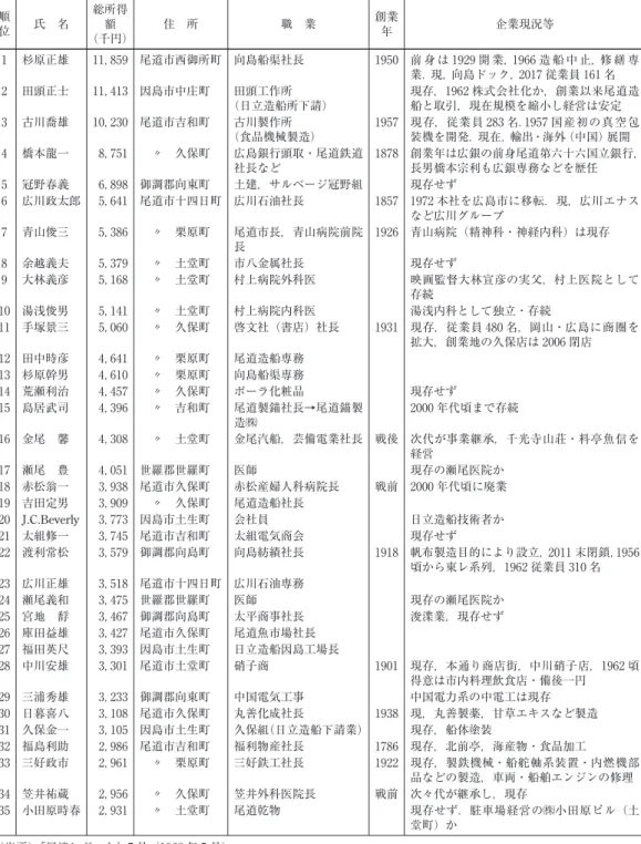 表 ２ 尾道税務署管内高額所得者一覧（１９６１年度） 順 位 氏 名 総所得額 （千円） 住 所 職 業 創業年 企業現況等 １ 杉原正雄 １１， ８５９ 尾道市西御所町 向島船渠社長 １９５０ 前 身 は１９２９開 業，１９６６造 船 中 止，修 繕 専 業．現，向島ドック，２０１７従業員１６１名 ２ 田頭正士 １１， ４１３ 因島市中庄町 田頭工作所 （日立造船所下請） 現存，１９６２株式会社化か，創業以来尾道造船と取引，現在規模を縮小し経営は安定 ３ 古川喬雄 １０， ２３０ 尾道市吉和町 古川製作所