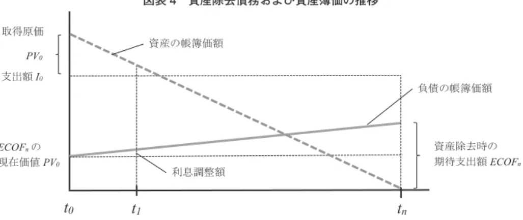 図表 4　資産除去債務および資産簿価の推移 t 0 t 1 t n取得原価ECOFnの現在価値PV0 資産除去時の期待支出額 ECOF n利息調整額PV0資産の帳簿価額支出額I0負債の帳簿価額 　　　　　注）費用額 ＝ 取得原価（資産取得時の支出額 I 0 ＋資産除去債務相当額 PV 0 ）の減価償却費 　　　　　　　　　　 　 ＋期首資産除去債務の金利発生分 　　　　　　　負債額 ＝ 資産除去時の期待支出額の現在価値 【仕訳】取得時 　　　　　固定資産（資産）　　　　　　　　××　　　　　　　現金預金（資