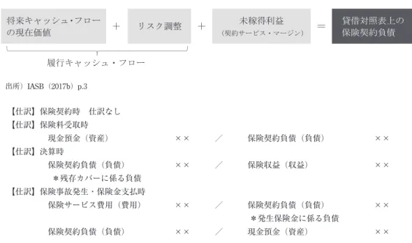 図表 5　IFRS17 の保険契約負債の等式 将来キャッシュ・フロー の現在価値 ＋ リスク調整 ＋ 未稼得利益 （契約サービス・マージン） ＝ 貸借対照表上の保険契約負債 履行キャッシュ・フロー 出所）IASB（2017b）p.3 【仕訳】保険契約時　仕訳なし 【仕訳】保険料受取時 　　　　　現金預金（資産）　　　　　　　　××　　　／　　　保険契約負債（負債）　　　　　　×× 【仕訳】決算時 　　　　　保険契約負債（負債）　　　　　　××　　　／　　　保険収益（収益）　　　　　　　　×× 　　　　　＊残