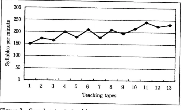 Figure   3.  Speech  rates  in  teaching  materials .