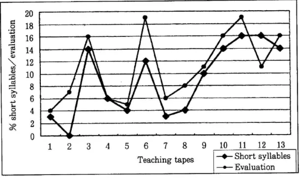 Figure  4.  Percentages  of  short  syllables  per  extract  and  evaluation           of  extracts.