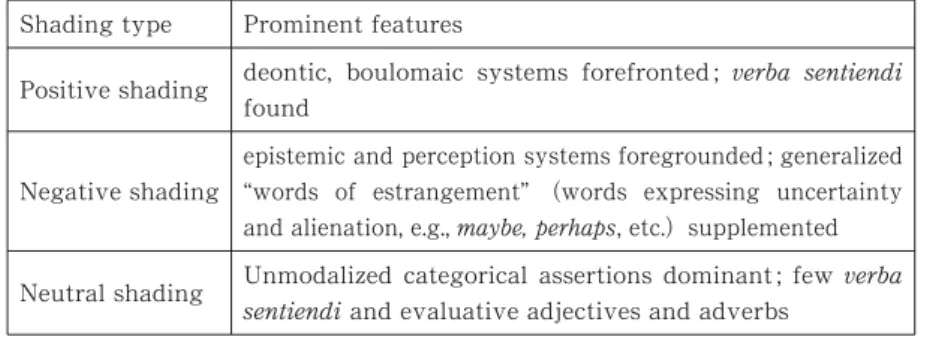 Table -. Characteristics of each of the three shading patterns Shading type Prominent features