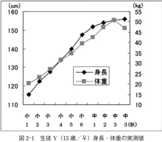 図 2-1 生徒 Y（15 歳／♀）身長・体重の実測値
