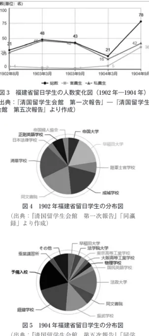 図 5　1904 年福建省留日学生の分布図 （出典：『清国留学生会館　第五次報告』「同学 姓名調査録」より作成）図4　1902 年福建省留日学生の分布図 （出典：『清国留学生会館　第一次報告』「同瀛録」より作成）図3　福建省留日学生の人数変化図（1902 年―1904 年） （出典：『清国留学生会館　第一次報告』―『清国留学生会館　第五次報告』より作成）
