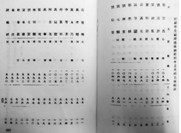 図 6　経緯学堂福建速成師範科卒業生姓名成績表（自明 治三十九年七月至明治四十年四月） （出典：『官報』第五期） が多かった。特に師範学生の派遣は注目に値すると考えられる。 　1903 年、張百熙、栄慶、張之洞などの改革派大臣は『奏定学堂章程　学務綱要』を作成し頒布した。その章程は主に中国各地に新式学校を設立することと日本へ師範学生を派遣することを主張し、その後の数年間に速成師範、普通師範を勉学した留学生が多くなる要因となった。　福建省の留学生が師範学校の生徒として日本に派遣されたことに関する記載は、『官報