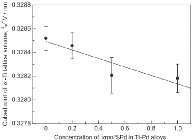 Fig. 1 Relationship between reaction time and hydrogen-to-metal ratios of Ti, 0.2Pd, 0.5Pd, and 1.0Pd