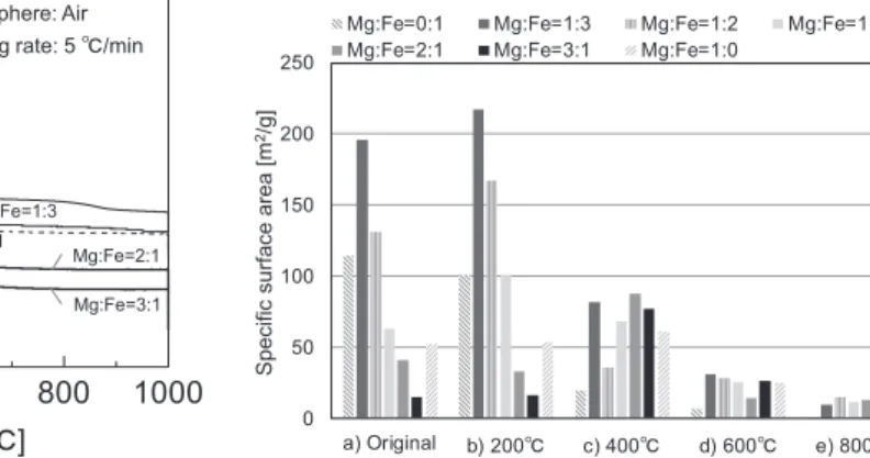 Fig. 2  TG curves of various Mg-Fe type products Fig. 3  Specific surface area of various Mg-Fe type products