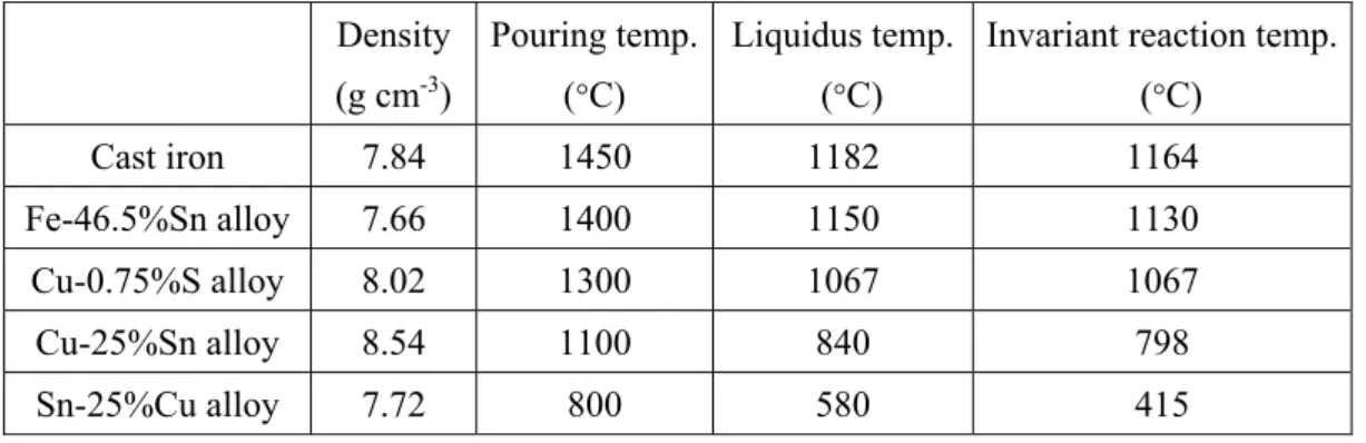 Table 1 Pouring temperature and physical properties of casting alloys.  Density  (g cm -3 )  Pouring temp